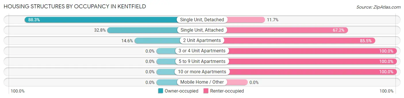 Housing Structures by Occupancy in Kentfield