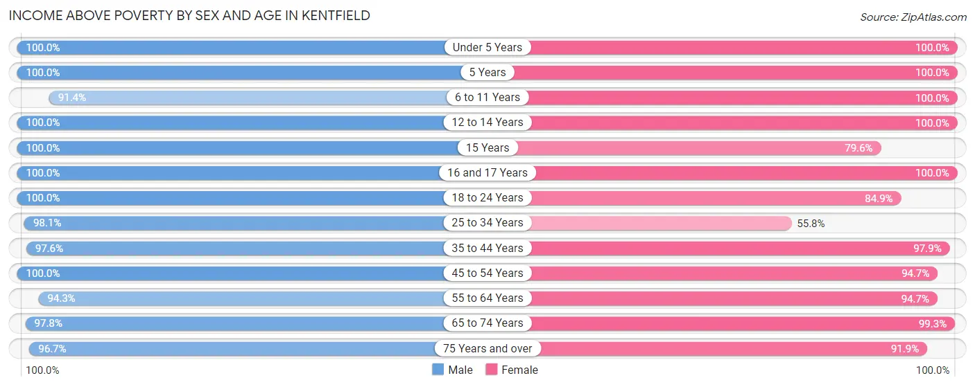 Income Above Poverty by Sex and Age in Kentfield