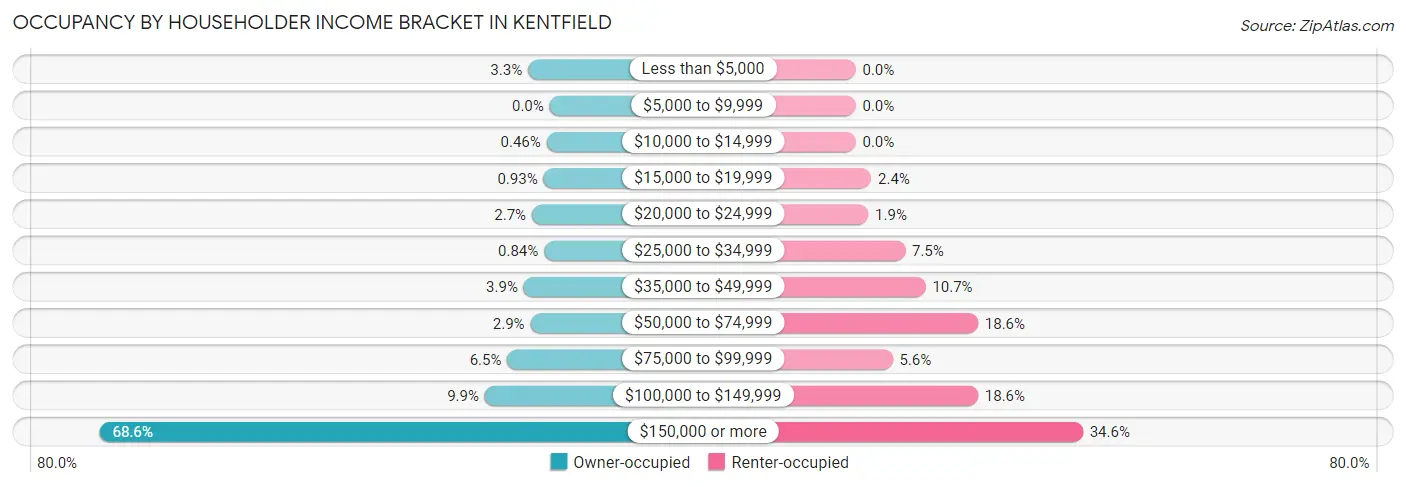 Occupancy by Householder Income Bracket in Kentfield