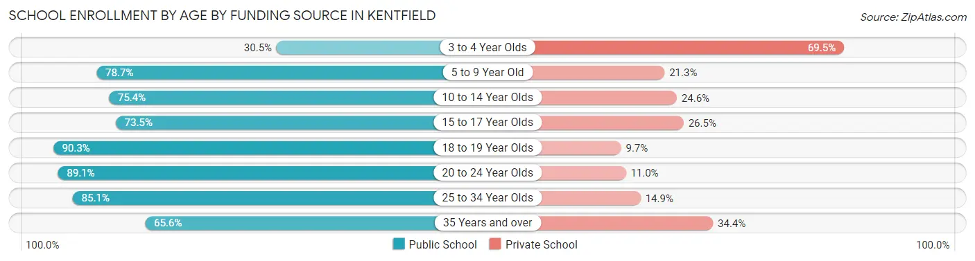 School Enrollment by Age by Funding Source in Kentfield