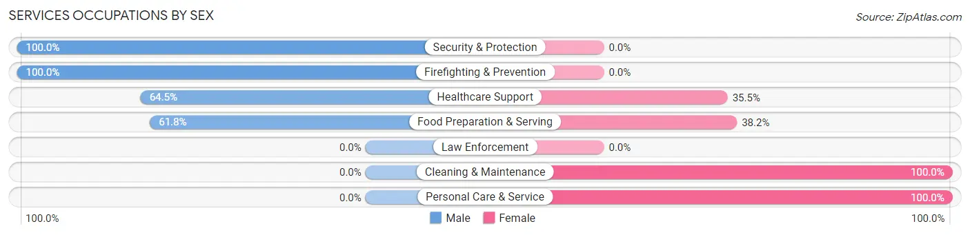 Services Occupations by Sex in Kentfield