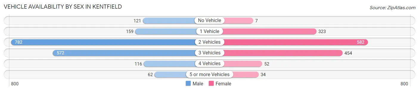 Vehicle Availability by Sex in Kentfield