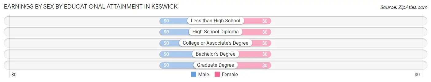 Earnings by Sex by Educational Attainment in Keswick