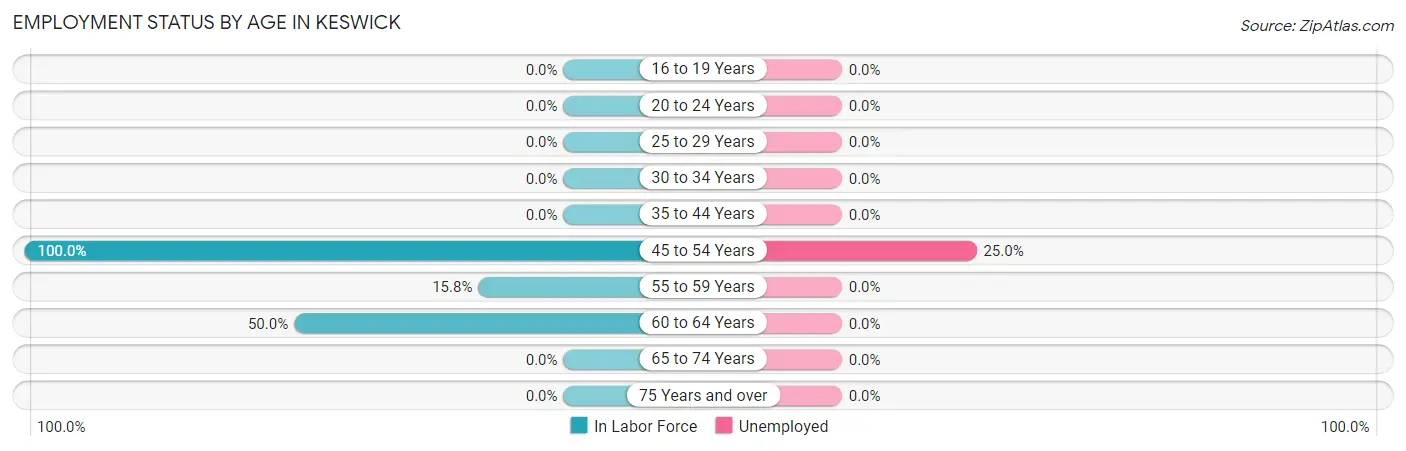 Employment Status by Age in Keswick