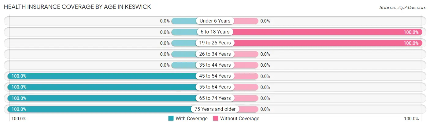Health Insurance Coverage by Age in Keswick