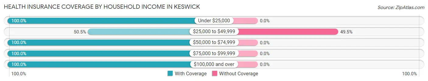 Health Insurance Coverage by Household Income in Keswick