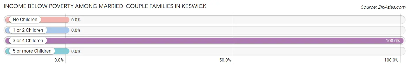 Income Below Poverty Among Married-Couple Families in Keswick
