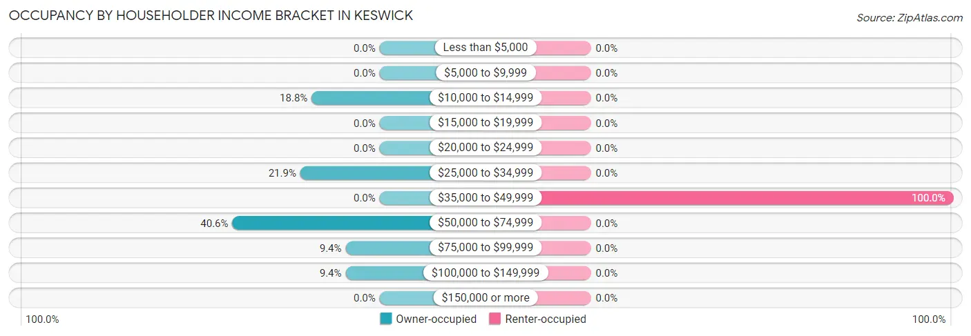 Occupancy by Householder Income Bracket in Keswick