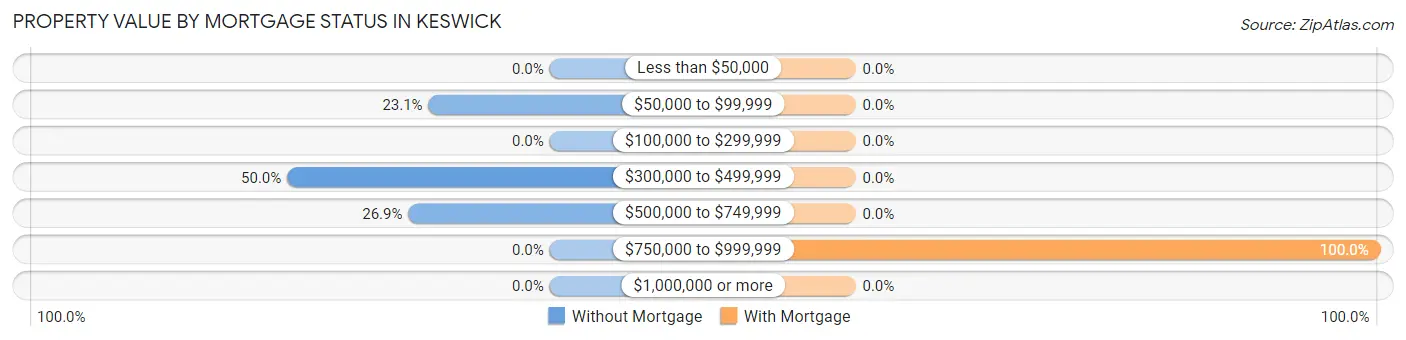 Property Value by Mortgage Status in Keswick