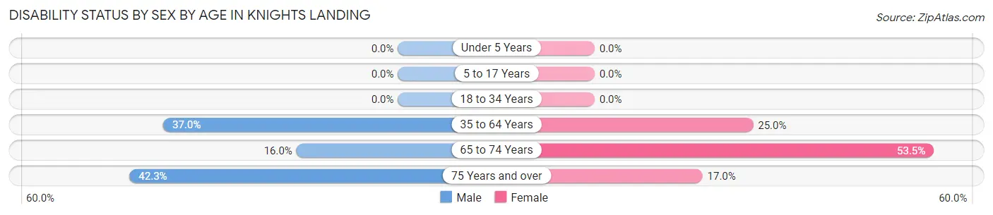 Disability Status by Sex by Age in Knights Landing