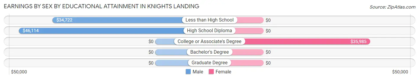 Earnings by Sex by Educational Attainment in Knights Landing