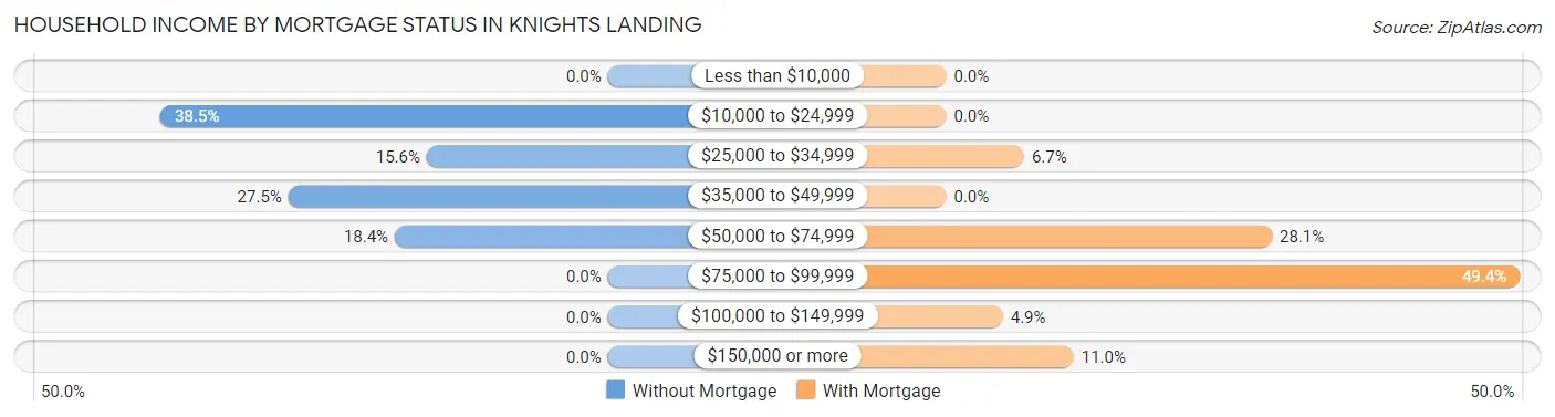 Household Income by Mortgage Status in Knights Landing