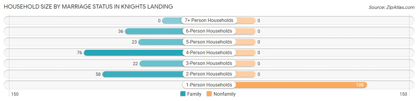Household Size by Marriage Status in Knights Landing