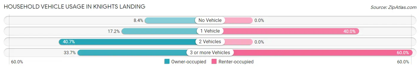 Household Vehicle Usage in Knights Landing