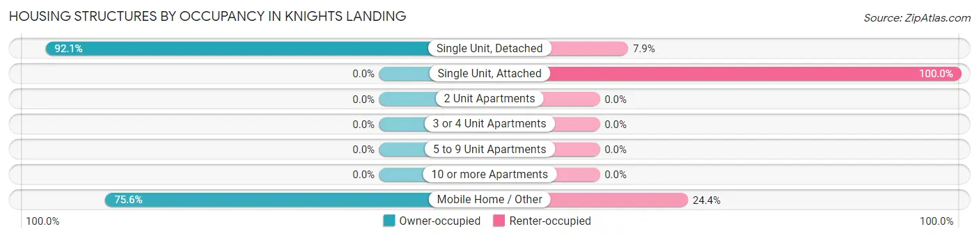 Housing Structures by Occupancy in Knights Landing