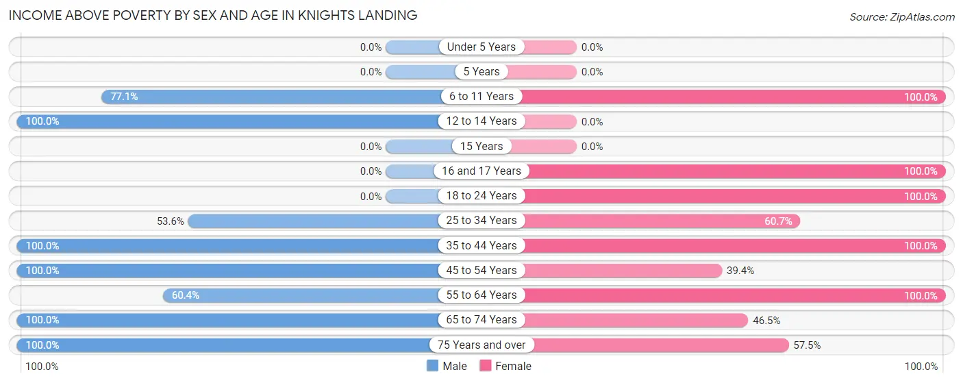 Income Above Poverty by Sex and Age in Knights Landing