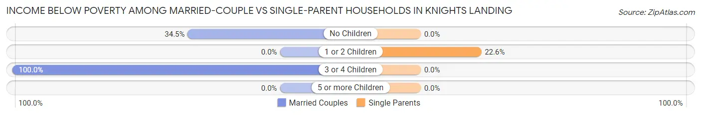 Income Below Poverty Among Married-Couple vs Single-Parent Households in Knights Landing