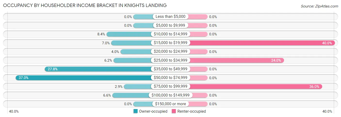 Occupancy by Householder Income Bracket in Knights Landing