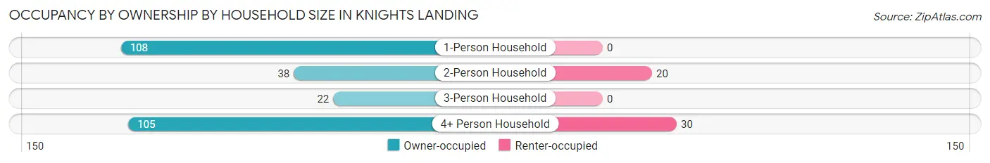 Occupancy by Ownership by Household Size in Knights Landing