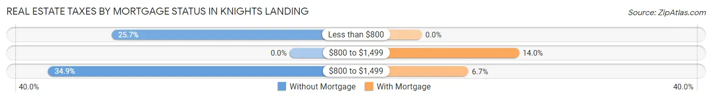 Real Estate Taxes by Mortgage Status in Knights Landing