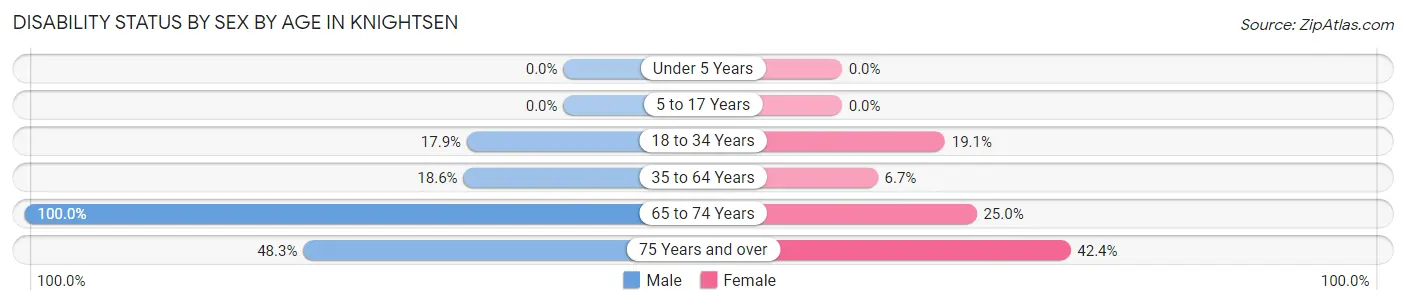 Disability Status by Sex by Age in Knightsen