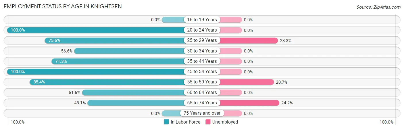 Employment Status by Age in Knightsen