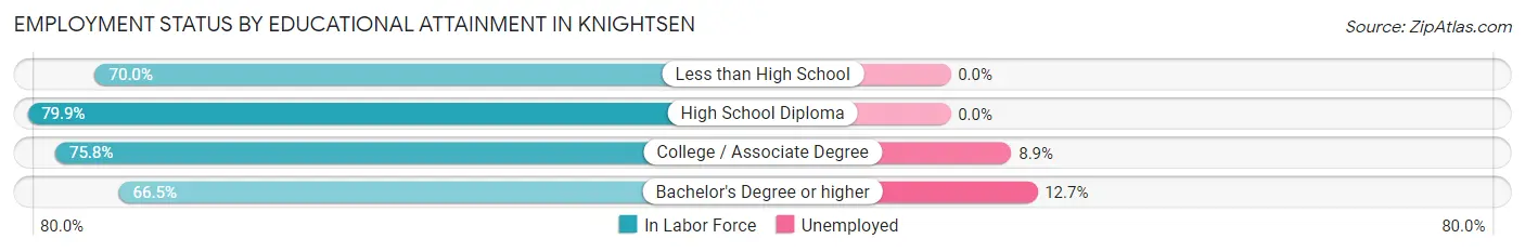 Employment Status by Educational Attainment in Knightsen