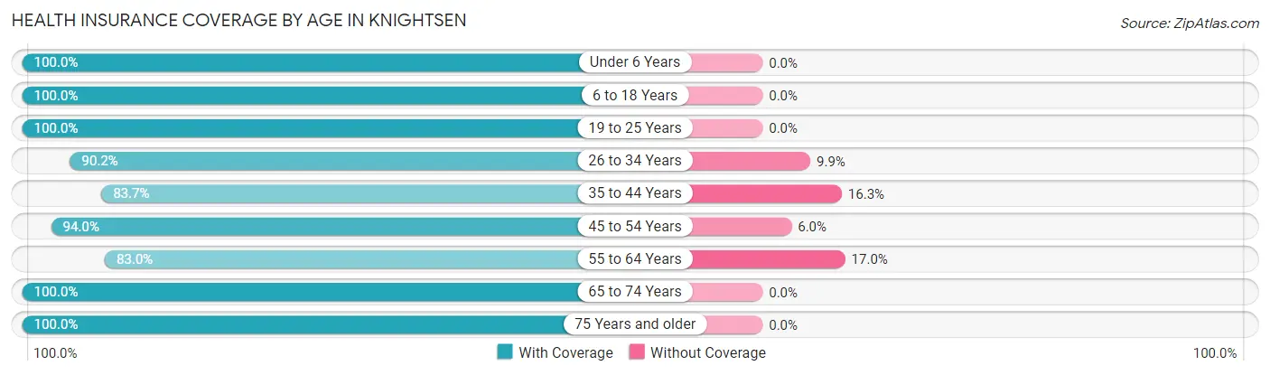 Health Insurance Coverage by Age in Knightsen