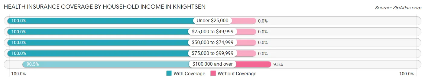 Health Insurance Coverage by Household Income in Knightsen