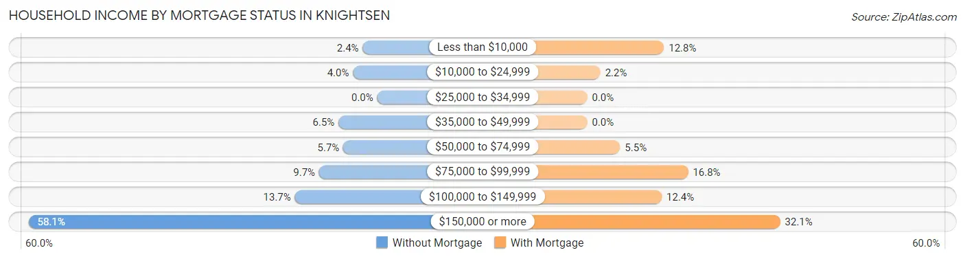 Household Income by Mortgage Status in Knightsen