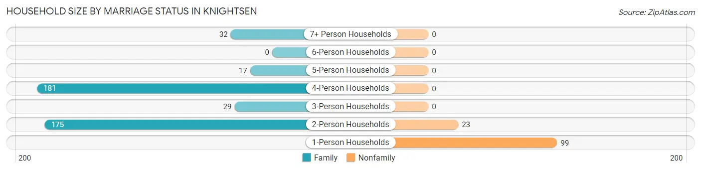 Household Size by Marriage Status in Knightsen