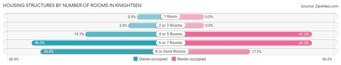 Housing Structures by Number of Rooms in Knightsen