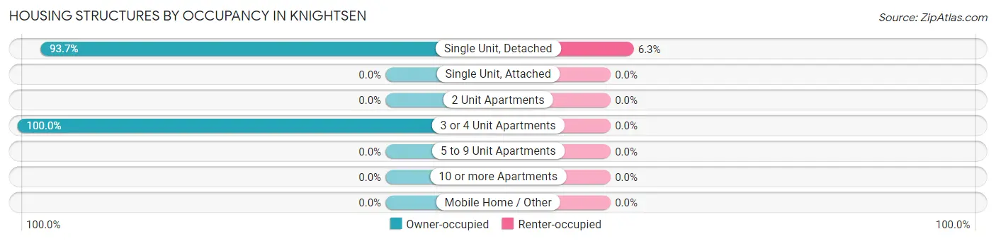 Housing Structures by Occupancy in Knightsen