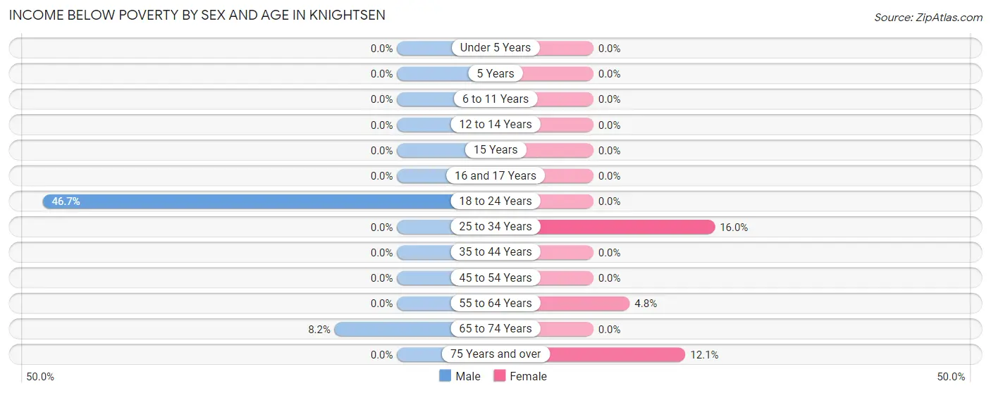 Income Below Poverty by Sex and Age in Knightsen