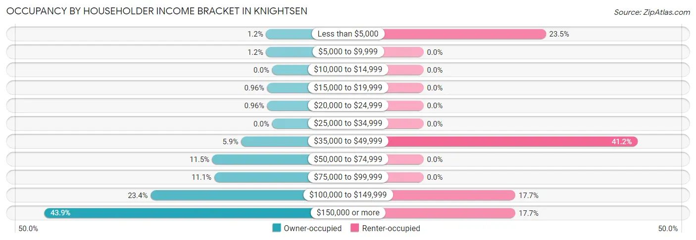 Occupancy by Householder Income Bracket in Knightsen