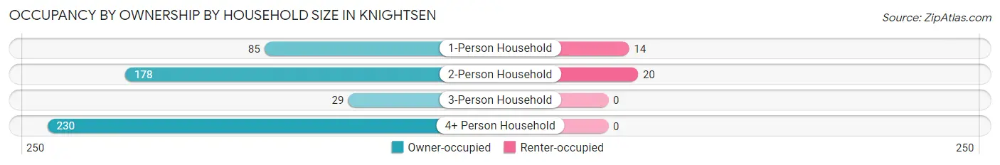 Occupancy by Ownership by Household Size in Knightsen