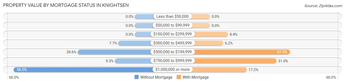 Property Value by Mortgage Status in Knightsen