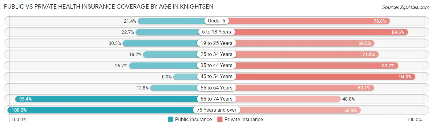 Public vs Private Health Insurance Coverage by Age in Knightsen
