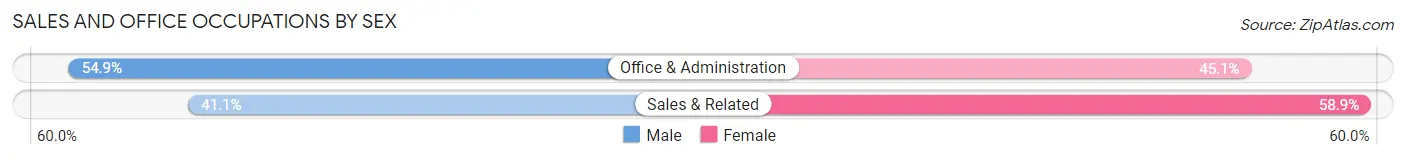 Sales and Office Occupations by Sex in Knightsen