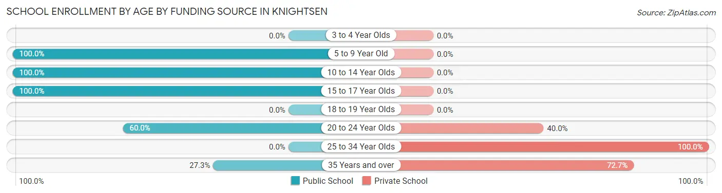 School Enrollment by Age by Funding Source in Knightsen