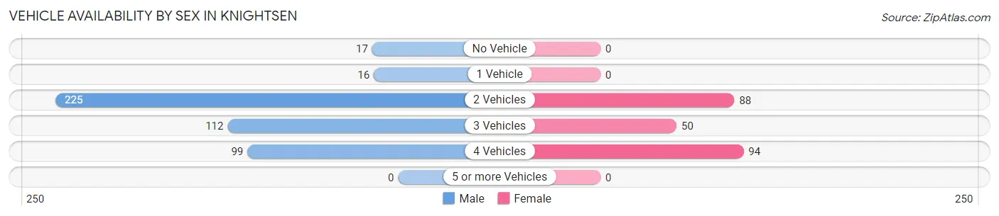 Vehicle Availability by Sex in Knightsen