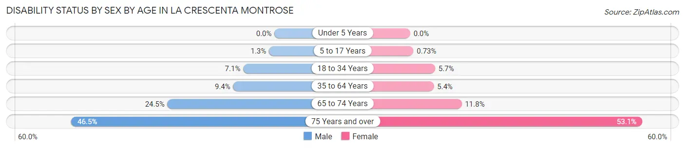 Disability Status by Sex by Age in La Crescenta Montrose