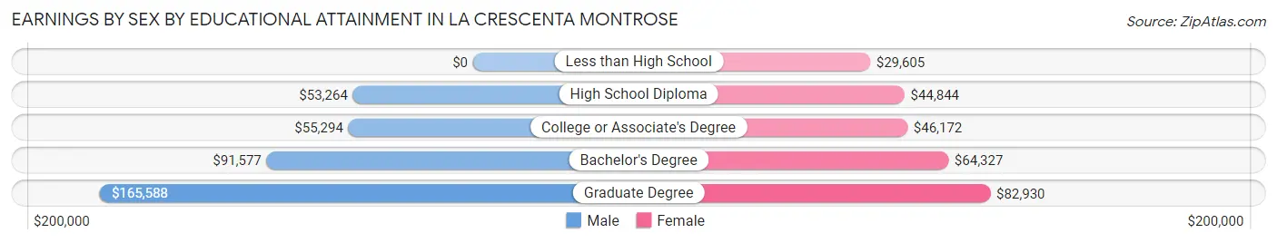 Earnings by Sex by Educational Attainment in La Crescenta Montrose