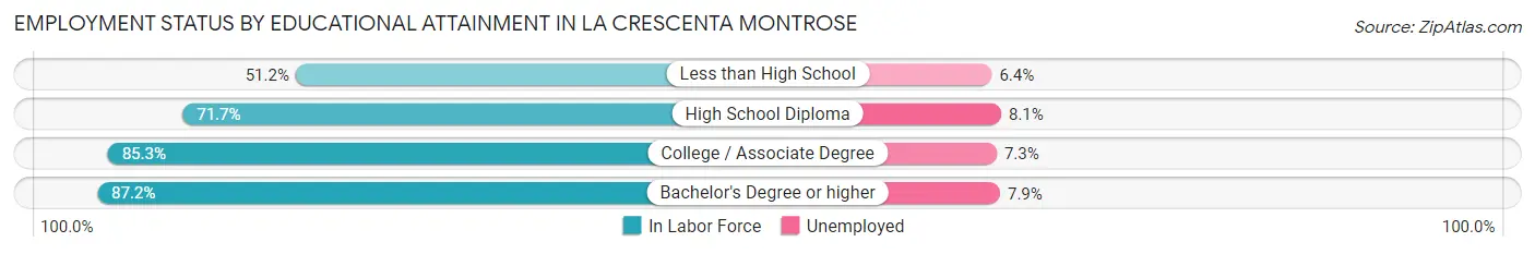 Employment Status by Educational Attainment in La Crescenta Montrose
