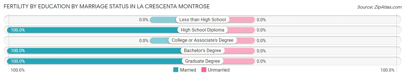 Female Fertility by Education by Marriage Status in La Crescenta Montrose