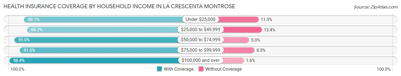 Health Insurance Coverage by Household Income in La Crescenta Montrose