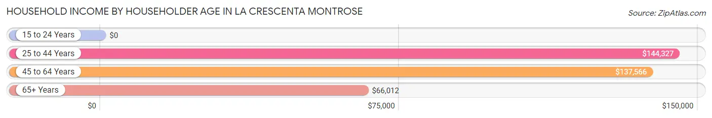 Household Income by Householder Age in La Crescenta Montrose