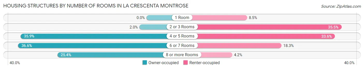 Housing Structures by Number of Rooms in La Crescenta Montrose