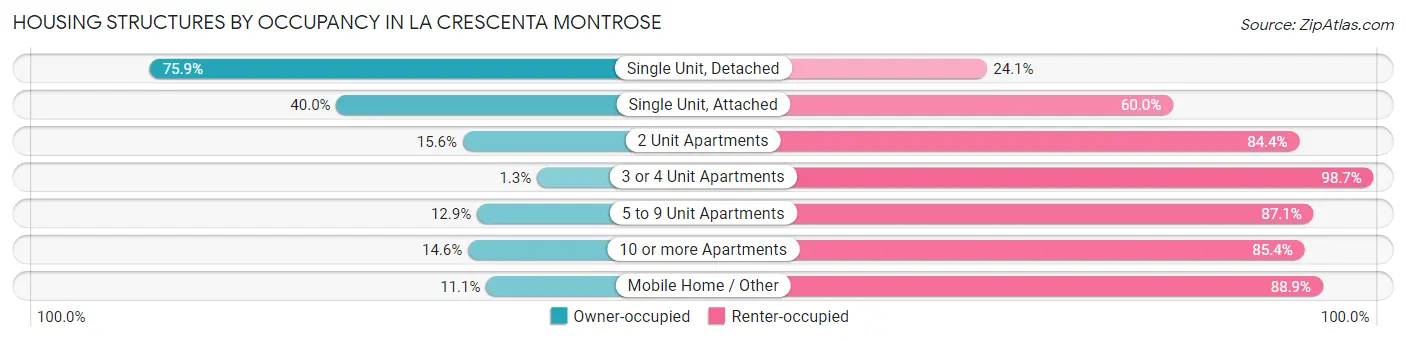 Housing Structures by Occupancy in La Crescenta Montrose