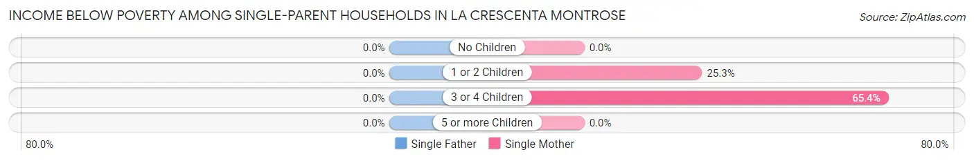 Income Below Poverty Among Single-Parent Households in La Crescenta Montrose